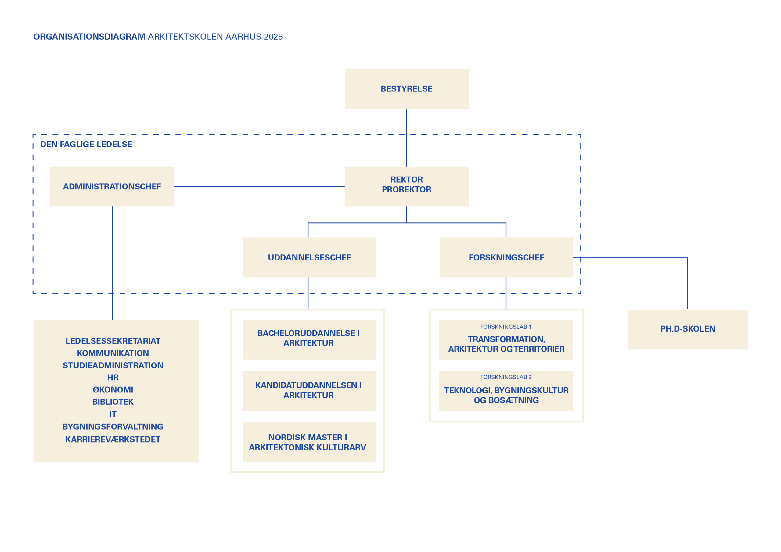 Diagram over organisationsstrukturen på Arkitektskolen Aarhus