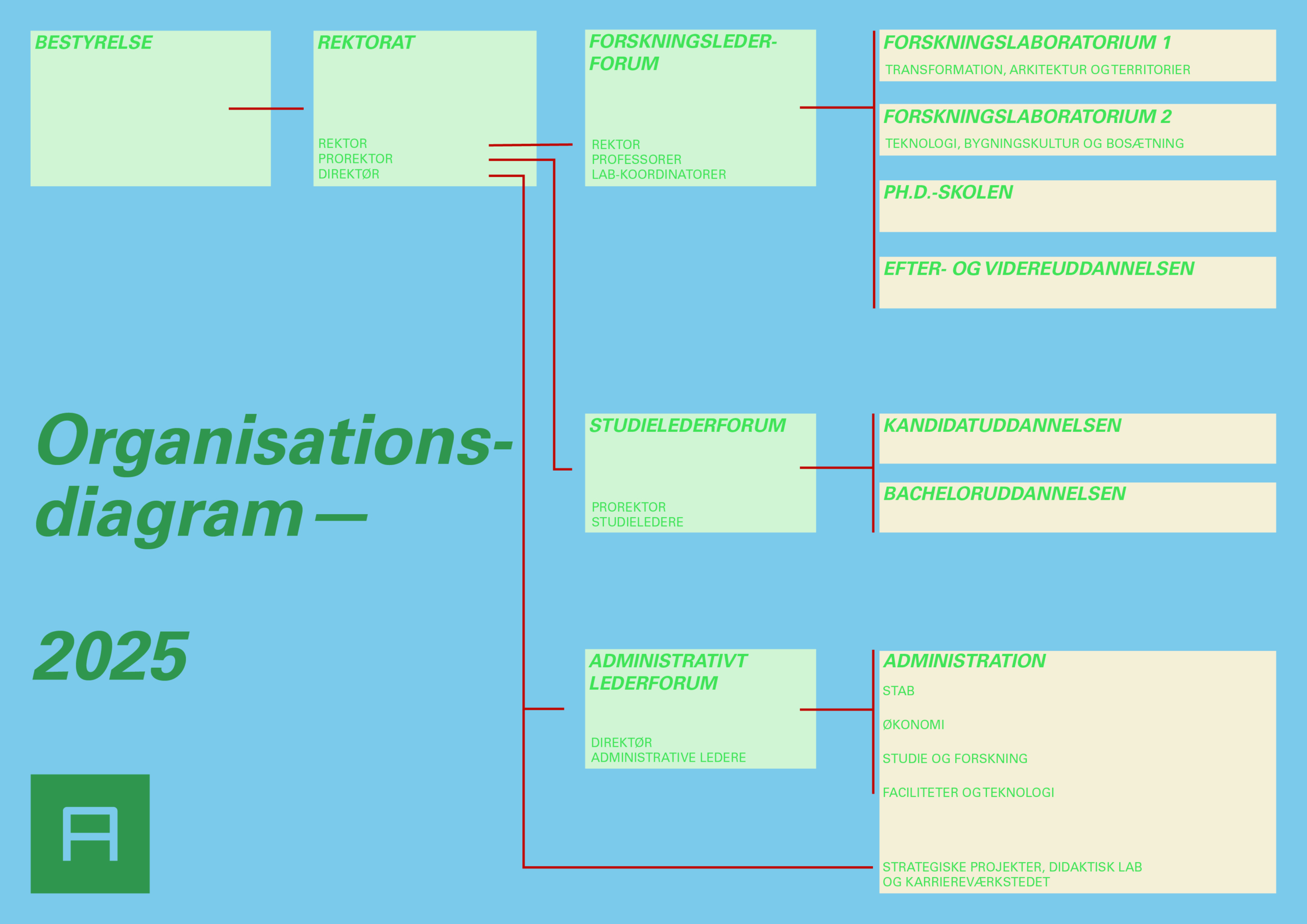 Organisationsdiagram