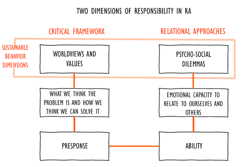 Figure 1: RA framework